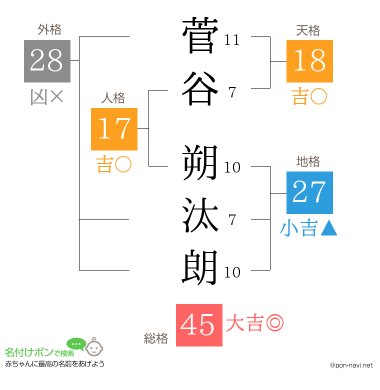 菅谷 朔汰朗さんの姓名判断結果