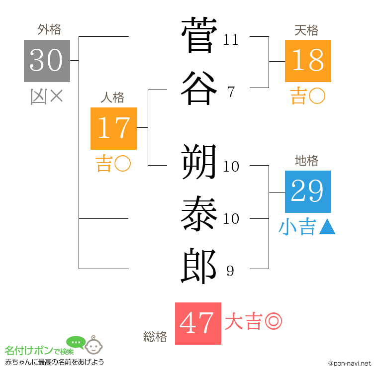 菅谷 朔泰郎さんの姓名判断結果