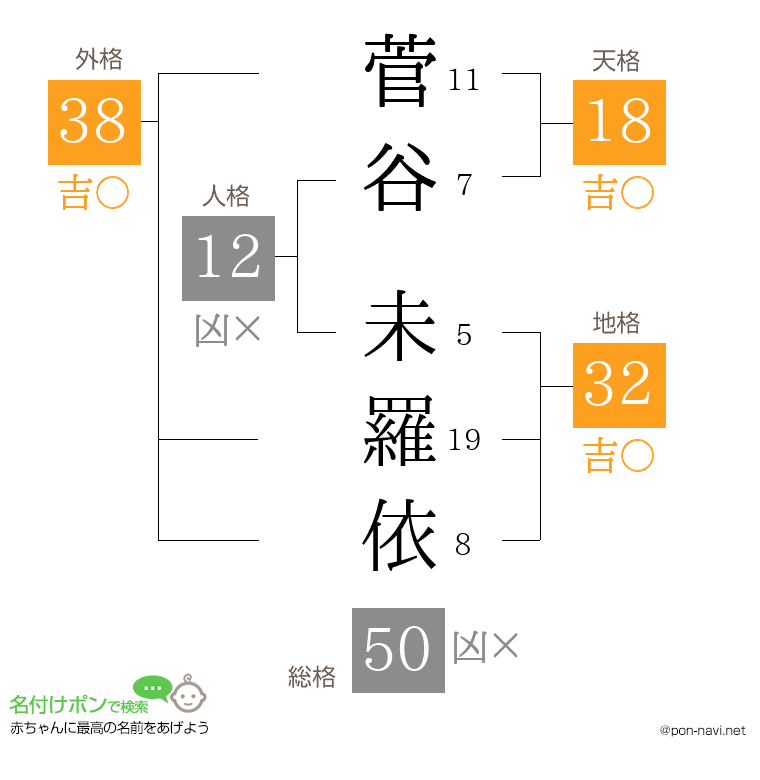 菅谷 未羅依さんの姓名判断結果