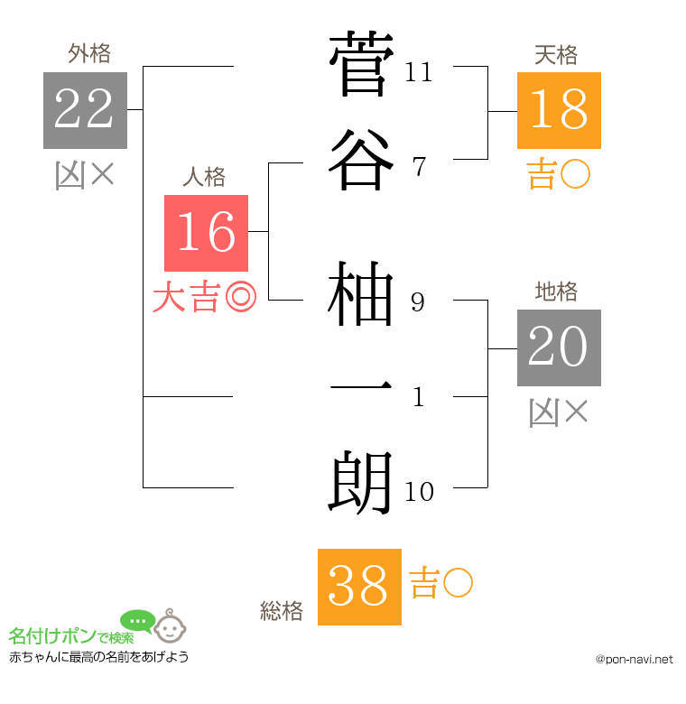 菅谷 柚一朗さんの姓名判断結果