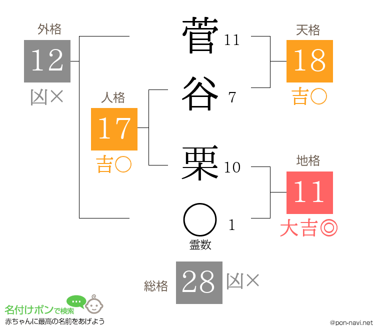 菅谷 栗さんの姓名判断結果