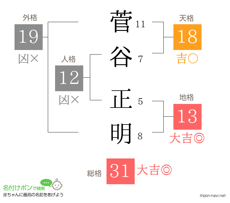 菅谷 正明さんの姓名判断結果