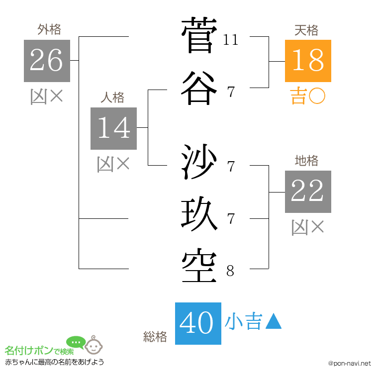 菅谷 沙玖空さんの姓名判断結果
