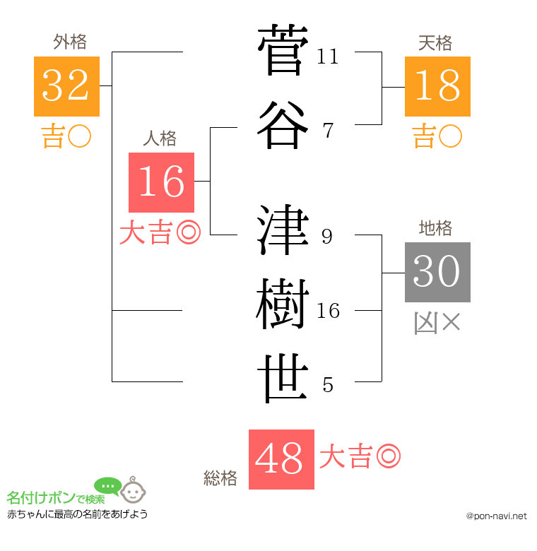 菅谷 津樹世さんの姓名判断結果