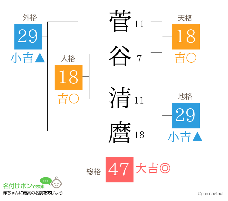 菅谷 清麿さんの姓名判断結果