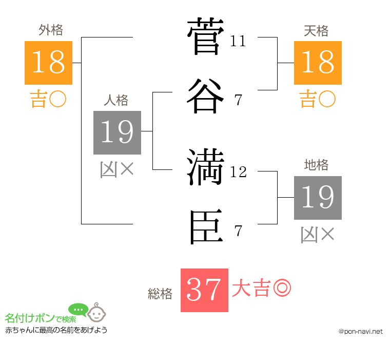 菅谷 満臣さんの姓名判断結果