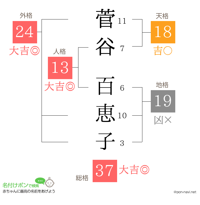 菅谷 百恵子さんの姓名判断結果