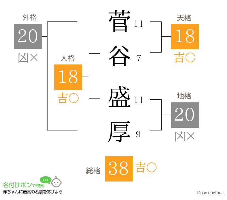 菅谷 盛厚さんの姓名判断結果