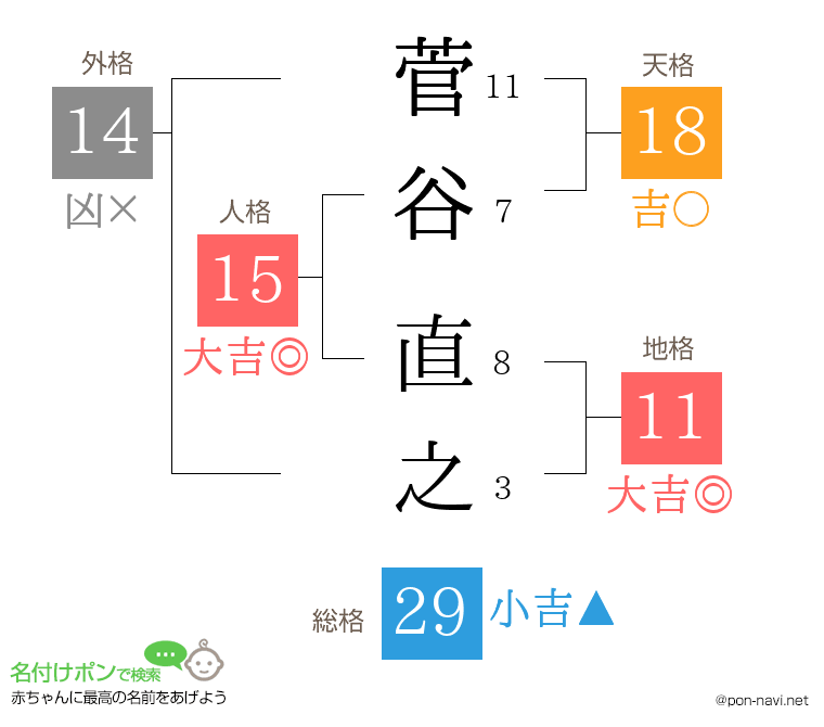 菅谷 直之さんの姓名判断結果