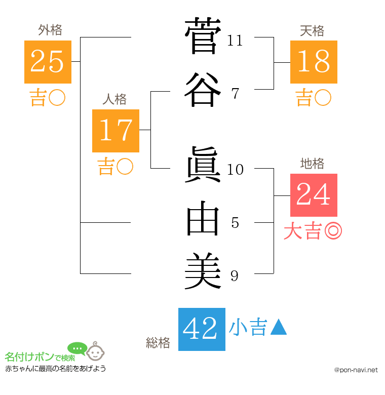 菅谷 眞由美さんの姓名判断結果