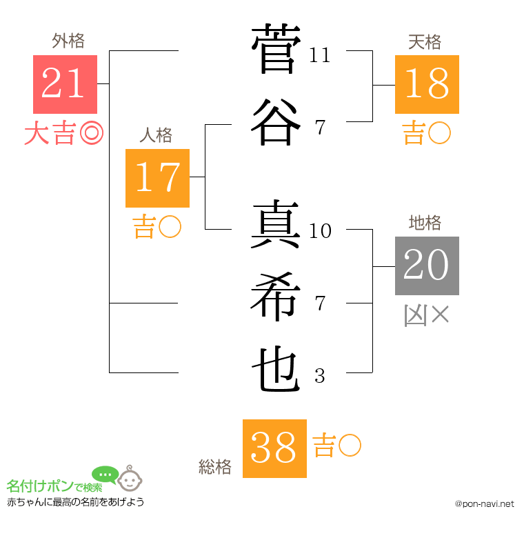 菅谷 真希也さんの姓名判断結果