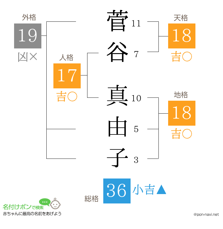 菅谷 真由子さんの姓名判断結果