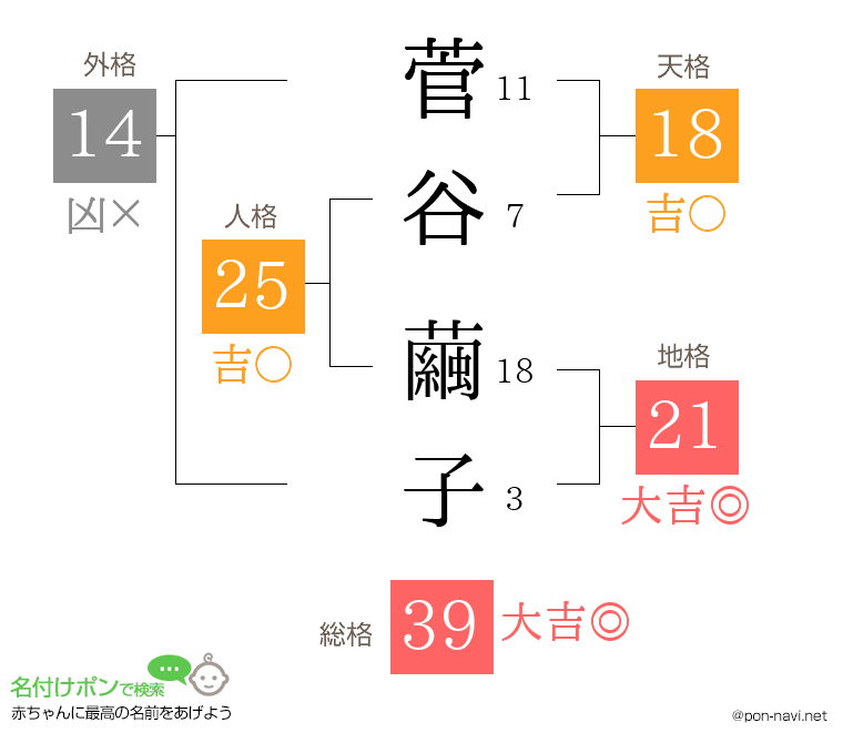 菅谷 繭子さんの姓名判断結果
