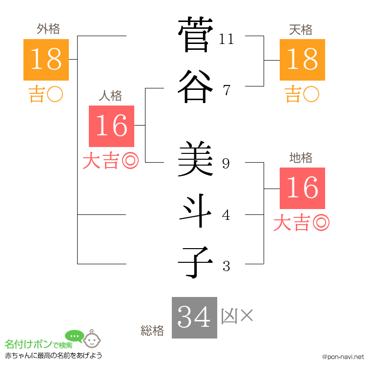 菅谷 美斗子さんの姓名判断結果