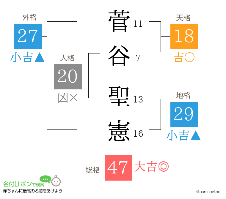 菅谷 聖憲さんの姓名判断結果