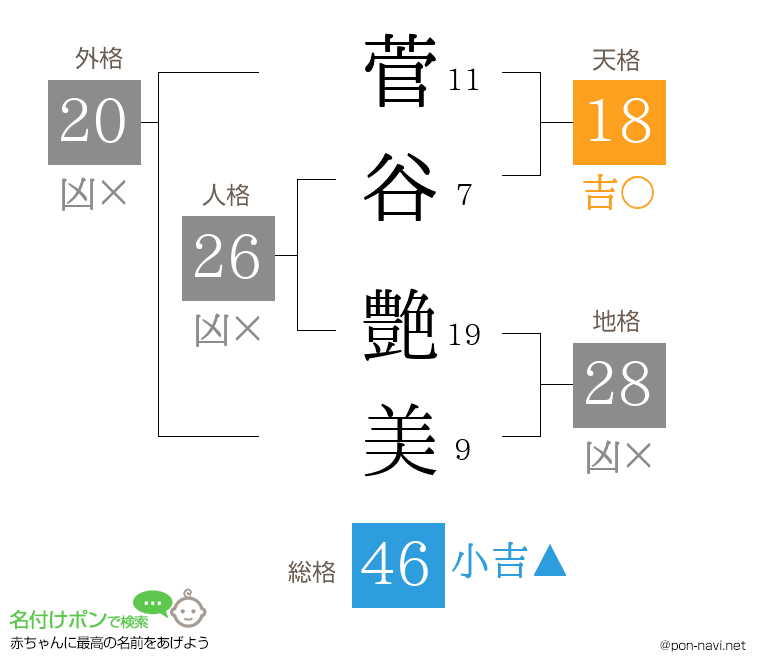 菅谷 艶美さんの姓名判断結果