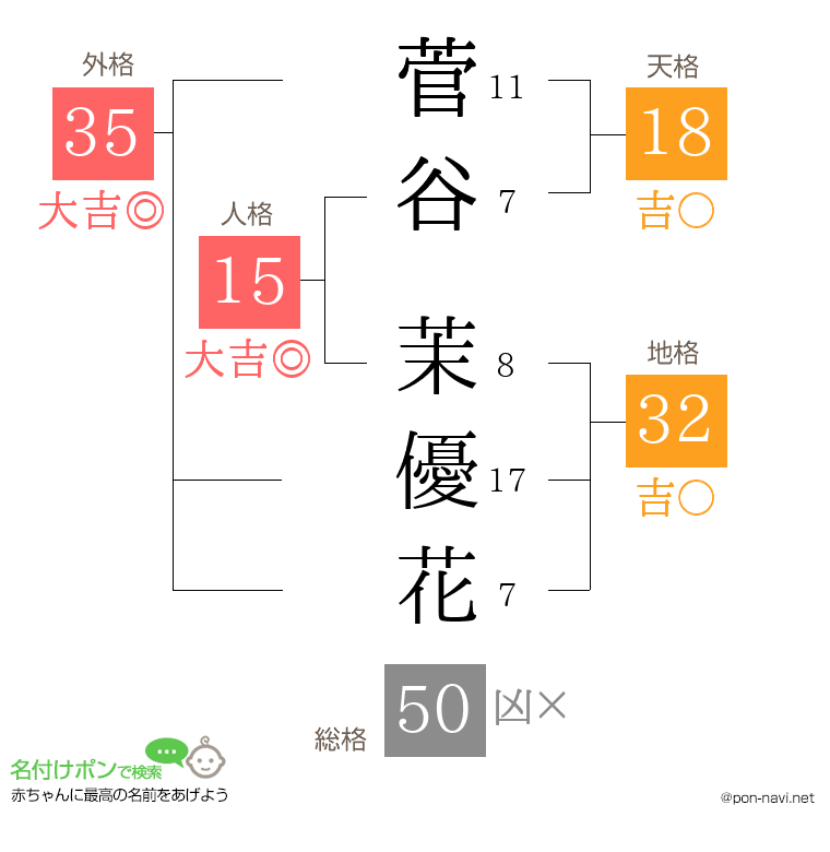 菅谷 茉優花さんの姓名判断結果