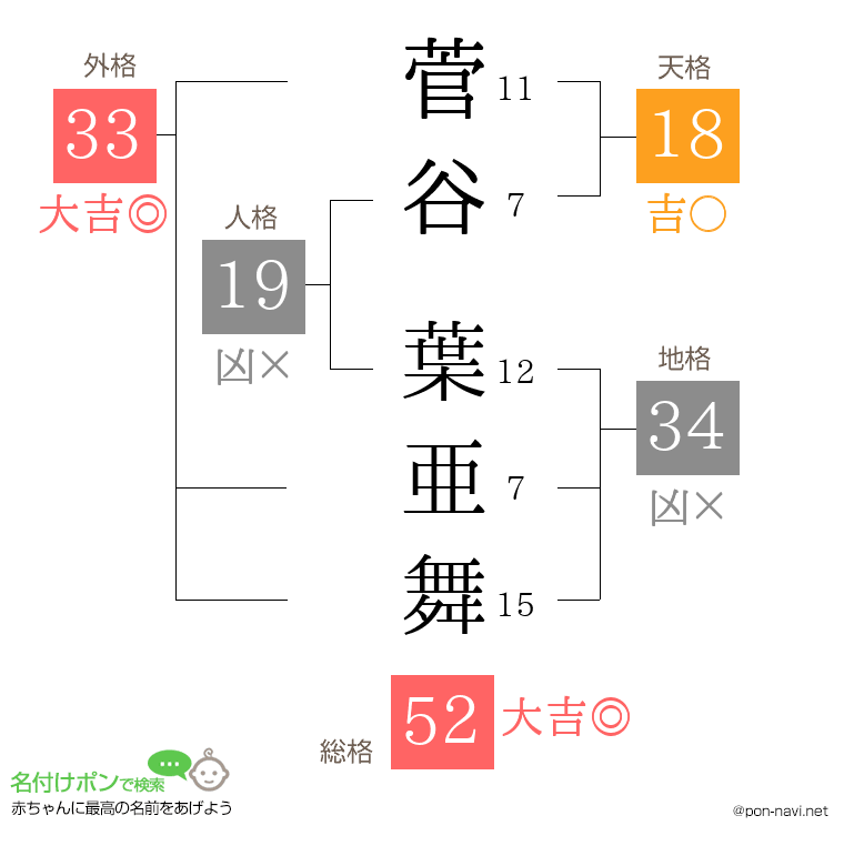 菅谷 葉亜舞さんの姓名判断結果