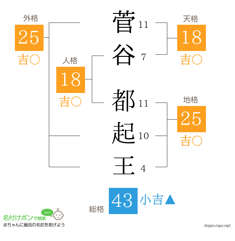 菅谷 都起王さんの姓名判断結果