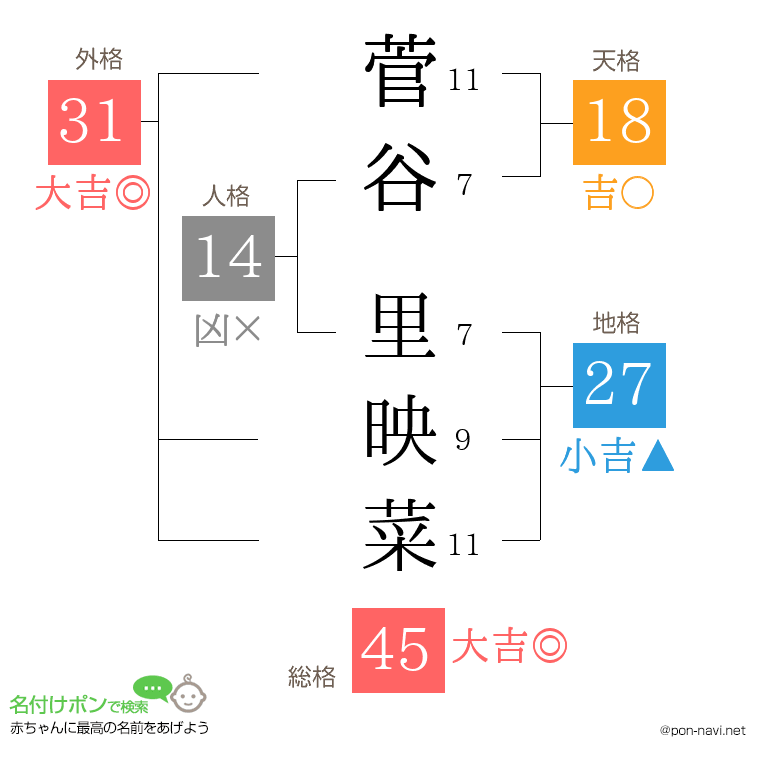 菅谷 里映菜さんの姓名判断結果
