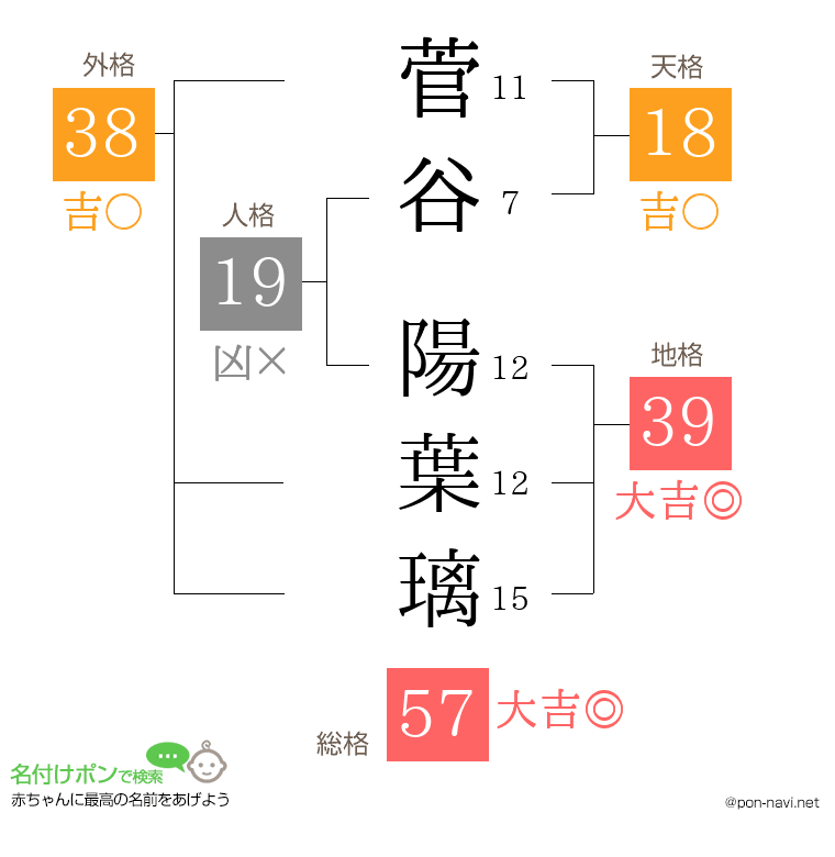 菅谷 陽葉璃さんの姓名判断結果
