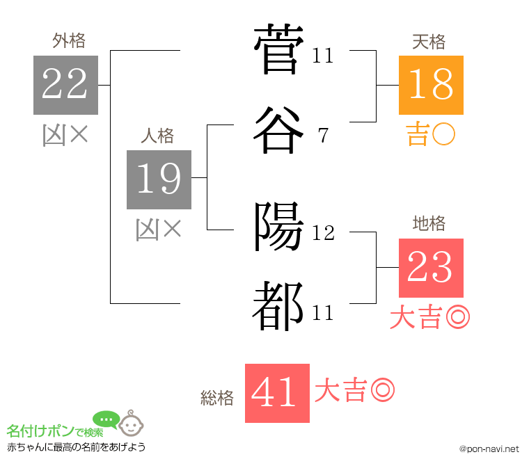 菅谷 陽都さんの姓名判断結果