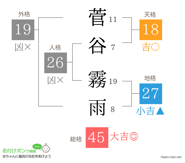 菅谷 霧雨さんの姓名判断結果