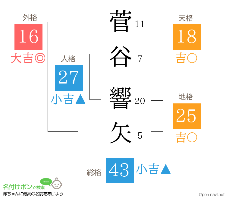 菅谷 響矢さんの姓名判断結果