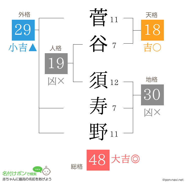 菅谷 須寿野さんの姓名判断結果