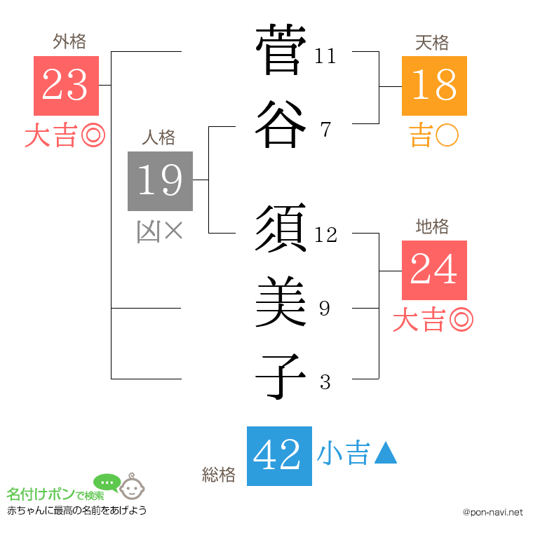 菅谷 須美子さんの姓名判断結果