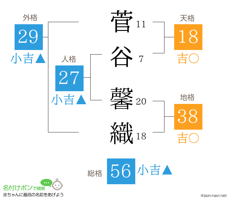 菅谷 馨織さんの姓名判断結果