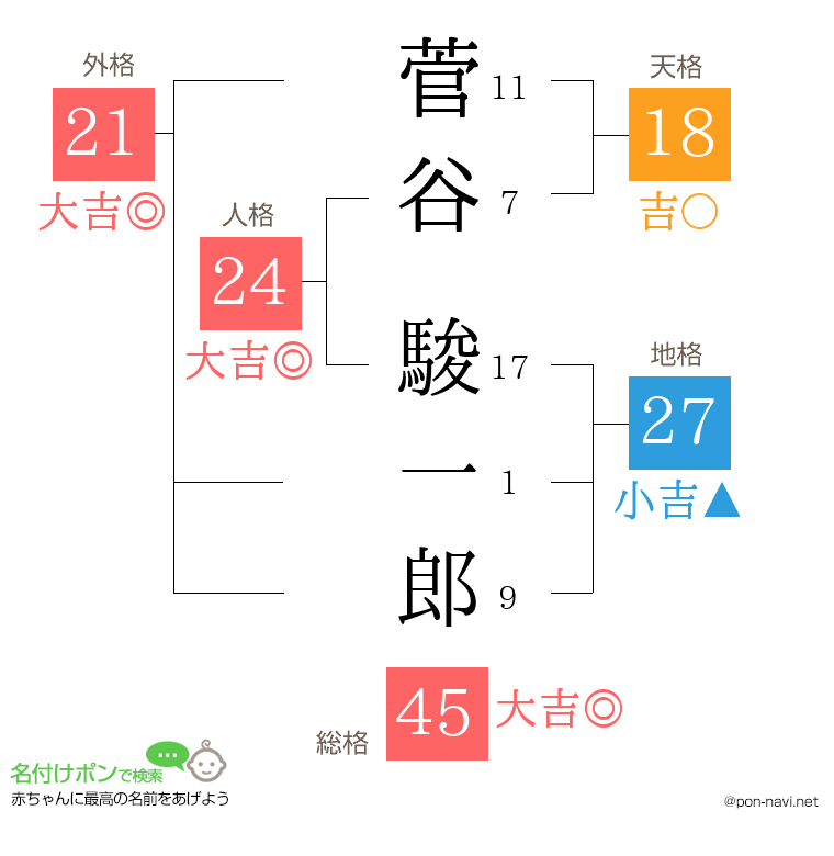 菅谷 駿一郎さんの姓名判断結果
