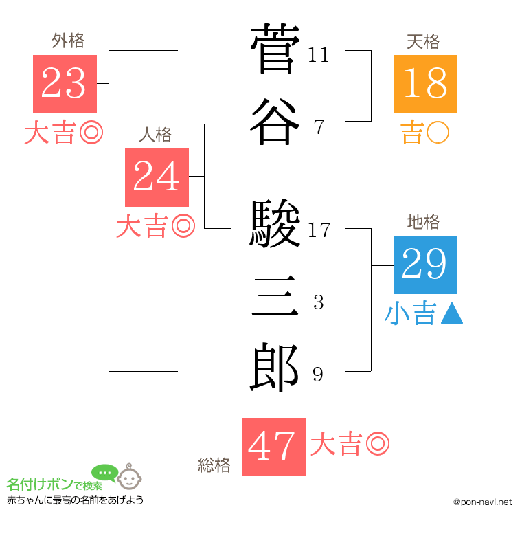 菅谷 駿三郎さんの姓名判断結果
