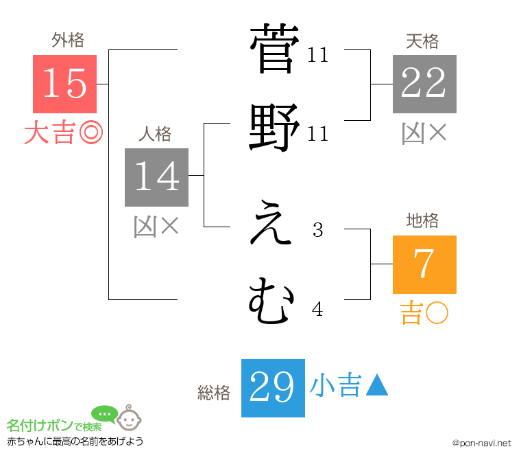 菅野 えむさんの姓名判断結果