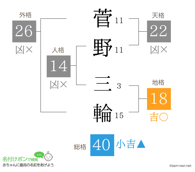 菅野 三輪さんの姓名判断結果