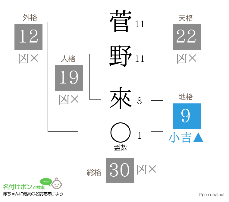 菅野 來さんの姓名判断結果