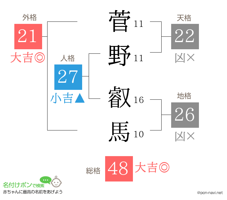 菅野 叡馬さんの姓名判断結果