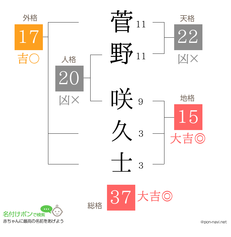菅野 咲久士さんの姓名判断結果