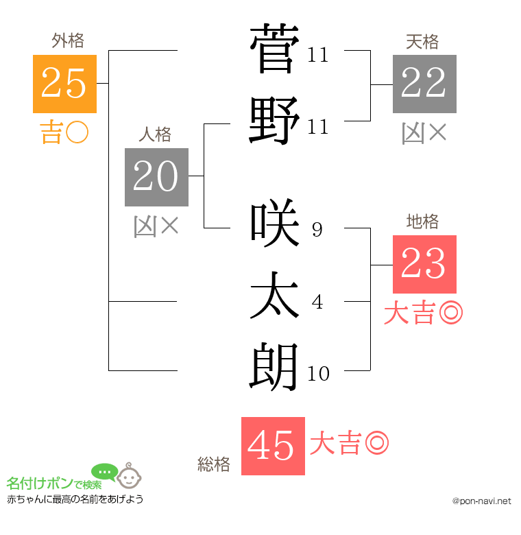 菅野 咲太朗さんの姓名判断結果