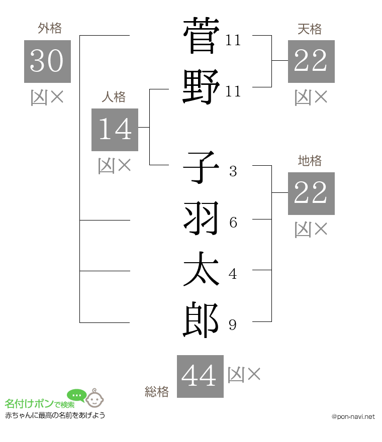 菅野 子羽太郎さんの姓名判断結果