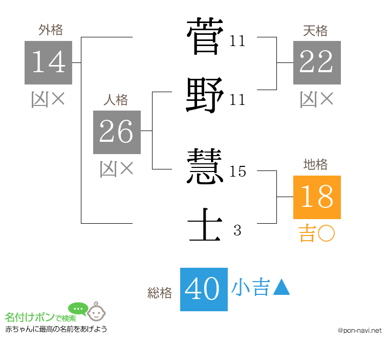 菅野 慧士さんの姓名判断結果
