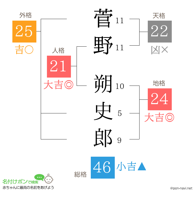 菅野 朔史郎さんの姓名判断結果