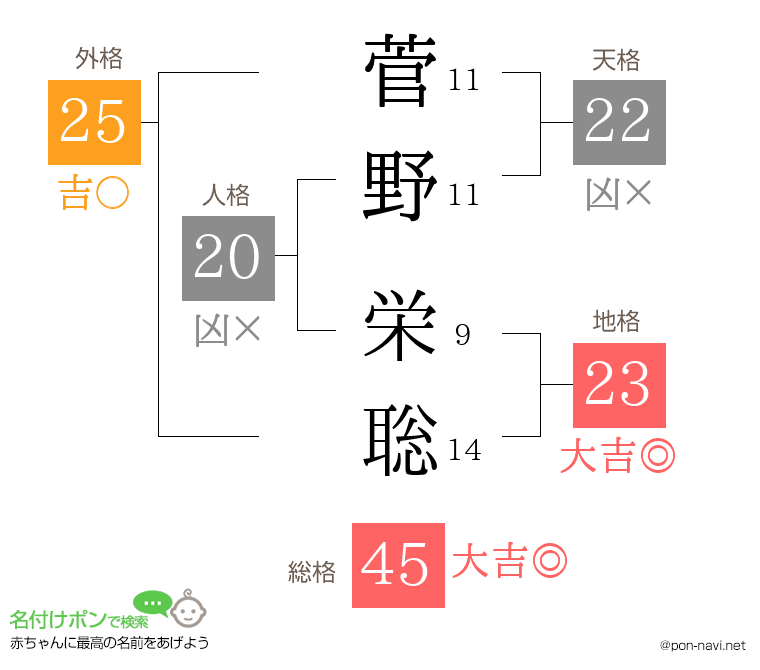菅野 栄聡さんの姓名判断結果