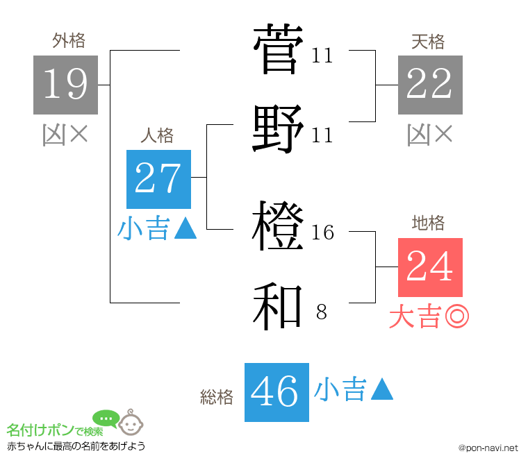 菅野 橙和さんの姓名判断結果