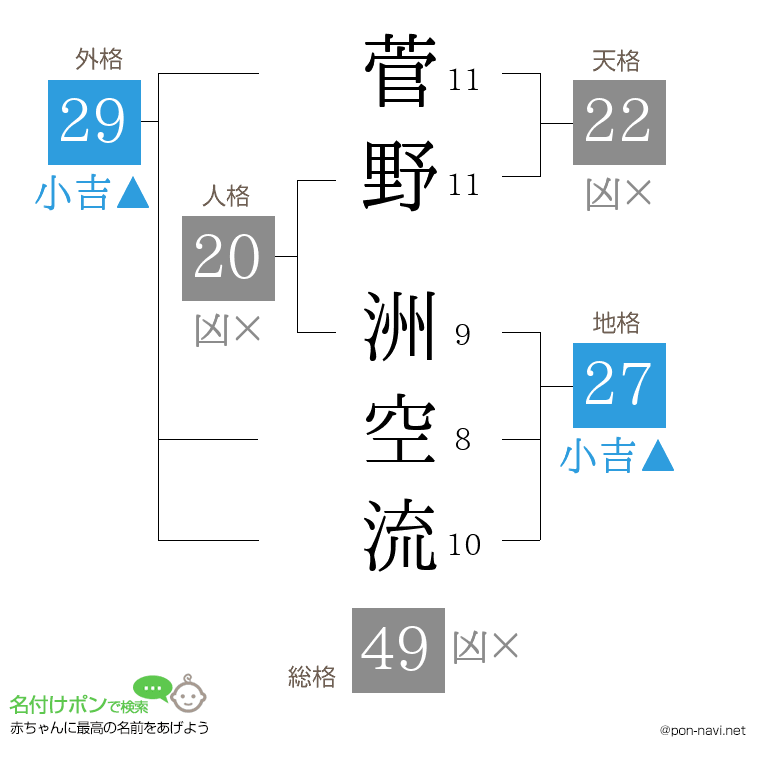 菅野 洲空流さんの姓名判断結果