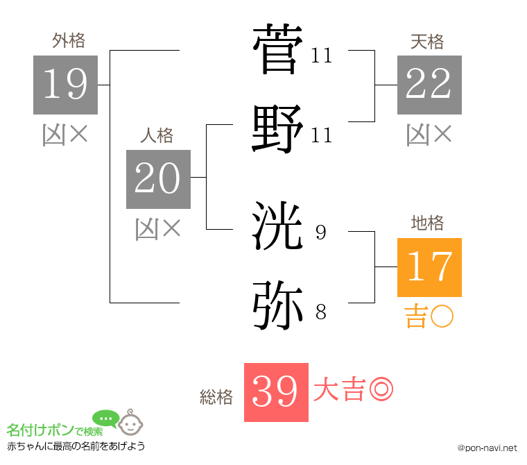 菅野 洸弥さんの姓名判断結果