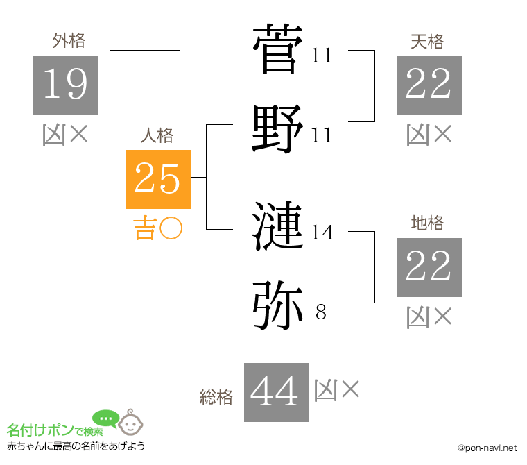 菅野 漣弥さんの姓名判断結果