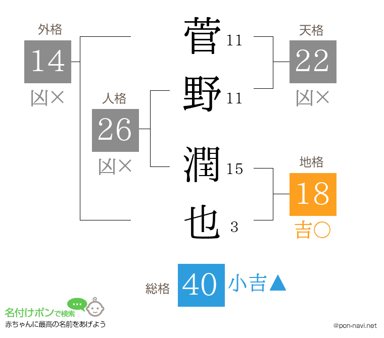 菅野 潤也さんの姓名判断結果