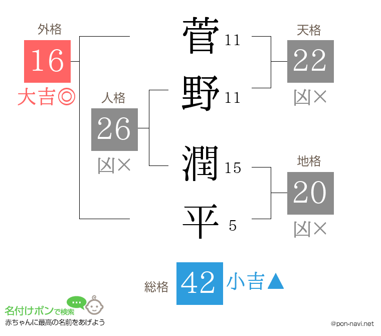 菅野 潤平さんの姓名判断結果