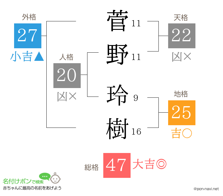 菅野 玲樹さんの姓名判断結果
